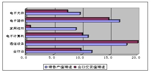 去年前11月我国通信设备业产值达12100亿元-亿元 通信设备 产值 移动互联网-速途网